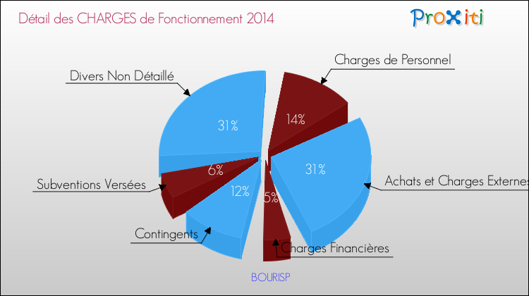 Décomposition des Charges de Fonctionnement 2014 de la commune de BOURISP Charges de Fonctionnement 2014 pour la commune de BOURISP