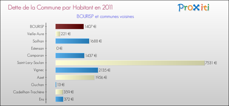 Dette par habitant de la commune en 2011 pour BOURISP et les communes proches Comparaison de la dette par habitant de la commune en 2011 pour BOURISP et les communes voisines
