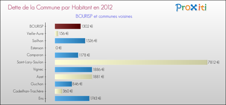 Dette par habitant de la commune en 2012 pour BOURISP et les communes proches Comparaison de la dette par habitant de la commune en 2012 pour BOURISP et les communes voisines