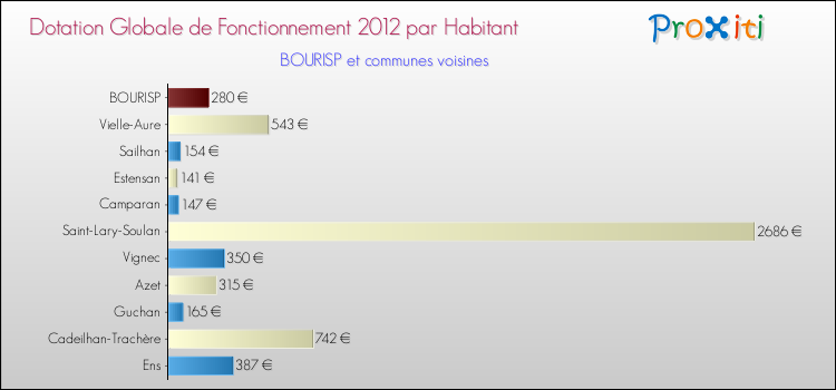 Montant des dotations globales de fonctionnement DGF par Habitant pour BOURISP et les communes proches Comparaison des des dotations globales de fonctionnement DGF par habitant pour BOURISP et les communes voisines