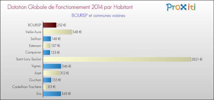 Montant des dotations globales de fonctionnement DGF par Habitant pour BOURISP et les communes proches en 2014. Comparaison des des dotations globales de fonctionnement DGF par habitant pour BOURISP et les communes voisines en 2014.