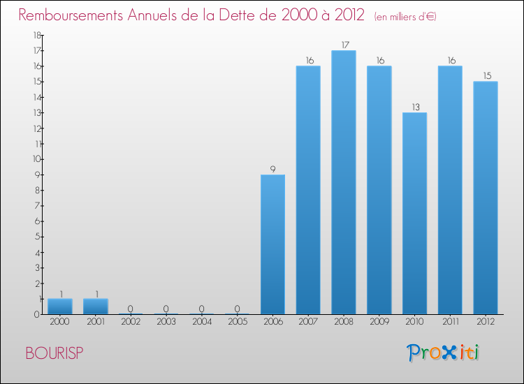 Evolution de l'annuité de la dette pour la commune de BOURISP de 2000 à 2012 Annuités de la dette pour BOURISP de 2000 à 2012