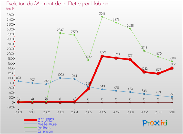 Evolution de la dette par habitant pour la commune de BOURISP et les communes proches Comparaison de la dette par habitant pour BOURISP et les communes voisines