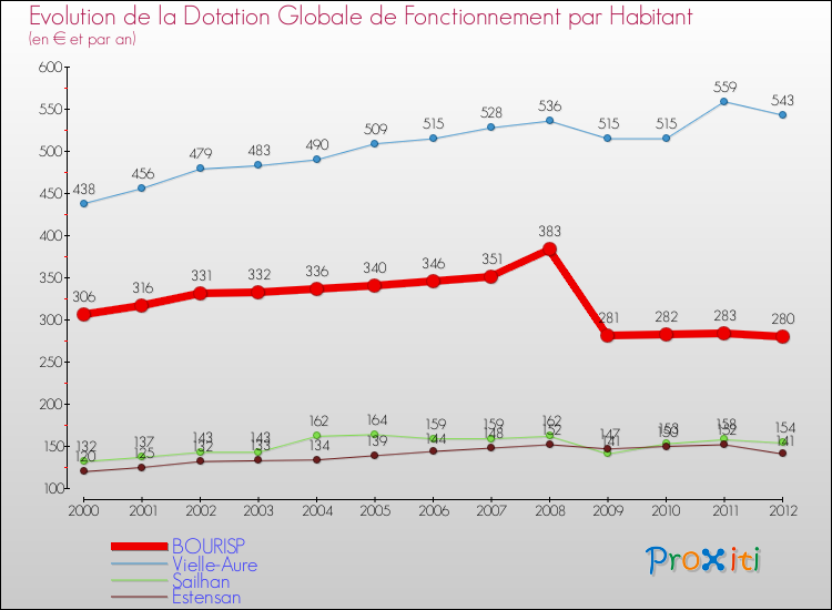 Evolution et montant de la dotation globale de fonctionnement par Habitant pour BOURISP et les communes proches Comparaison des dotations globales de fonctionnement par habitant pour BOURISP et les communes voisines