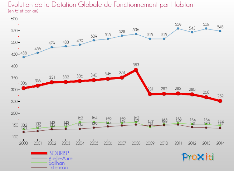 Evolution et montant de la dotation globale de fonctionnement par Habitant pour BOURISP et les communes proches de 2000 à 2014. Comparaison des dotations globales de fonctionnement par habitant pour BOURISP et les communes voisines de 2000 à 2014.