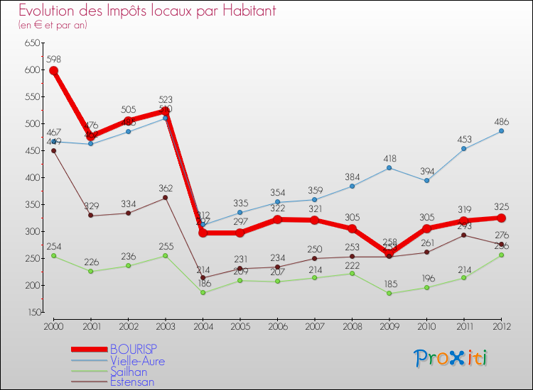 Evolution et montant des impôts locaux par Habitant pour BOURISP et les communes proches Comparaison des impôts locaux par habitant pour BOURISP et les communes voisines