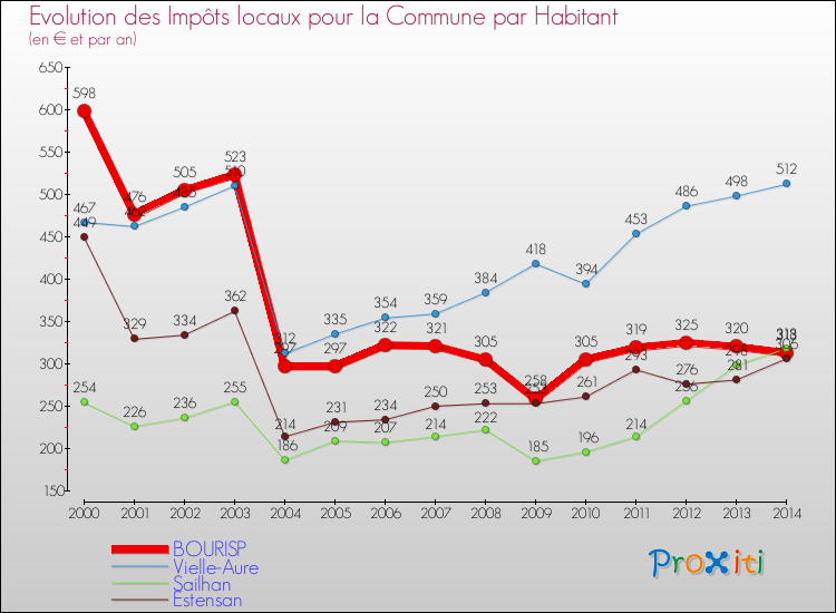 Evolution et montant des impôts locaux par Habitant pour BOURISP et les communes proches de 2000 à 2014 Comparaison des impôts locaux par habitant pour BOURISP et les communes voisines de 2000 à 2014