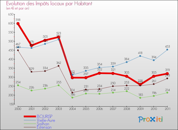 Evolution et montant des impôts locaux par Habitant pour BOURISP et les communes proches Comparaison des impôts locaux par habitant pour BOURISP et les communes voisines