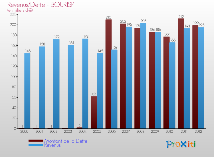 Evolution comparée de la dette et des revenus pour la commune de BOURISP de 2000 à 2012 Comparaison de la dette et des revenus pour BOURISP de 2000 à 2012
