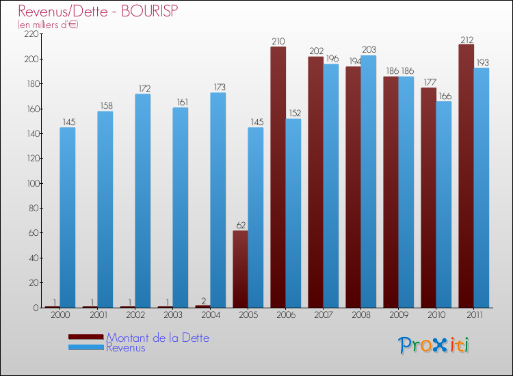 Evolution comparée de la dette et des revenus pour la commune de BOURISP de 2000 à 2011 Comparaison de la dette et des revenus pour BOURISP de 2000 à 2011