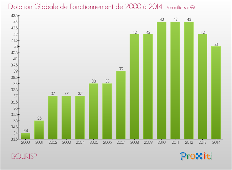 Evolution du montant de la Dotation Globale de Fonctionnement pour la commune de BOURISP de 2000 à 2014 Evolution du montant de la Dotation Globale de Fonctionnement pour BOURISP de 2000 à 2014