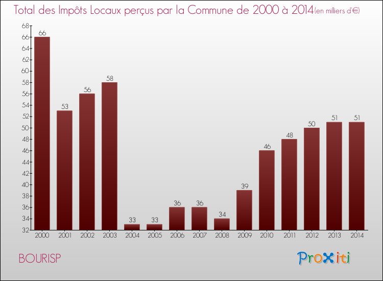 Evolution des Impôts Locaux pour la commune de BOURISP de 2000 à 2014 Evolution des Impôts Locaux pour BOURISP de 2000 à 2014