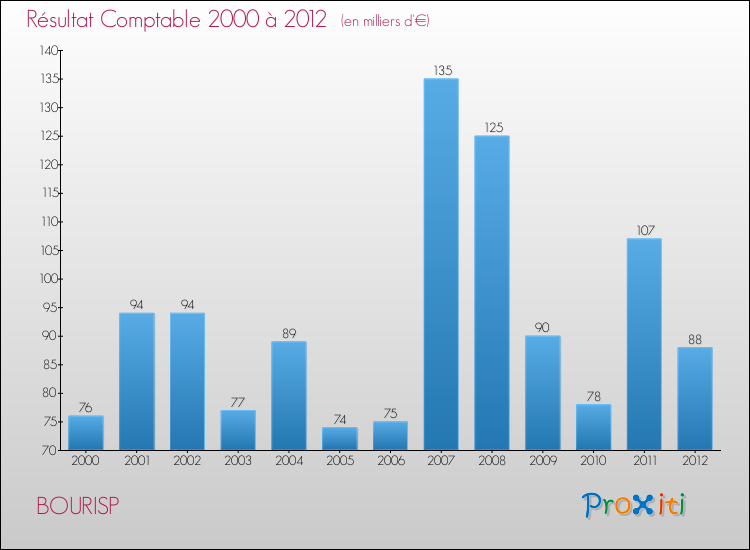 Evolution du résultat comptable pour la commune de BOURISP de 2000 à 2012 Evolution du résultat comptable pour BOURISP de 2000 à 2012