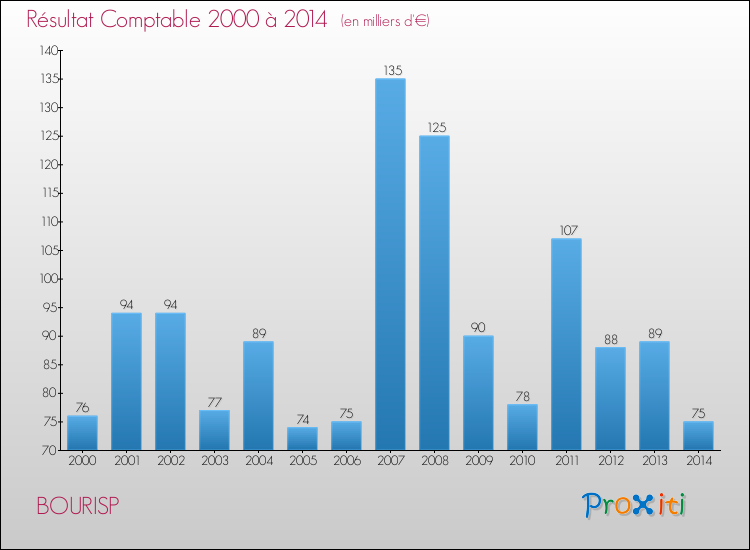 Evolution du résultat comptable pour la commune de BOURISP de 2000 à 2014 Evolution du résultat comptable pour BOURISP de 2000 à 2014