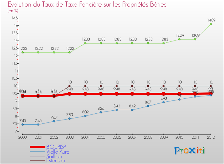 Evolution du taux de la taxe foncière sur le bati pour BOURISP et les communes proches de 2000 à 2012 Comparaison des taux de taxe foncière sur le bati pour BOURISP et les communes voisines de 2000 à 2012