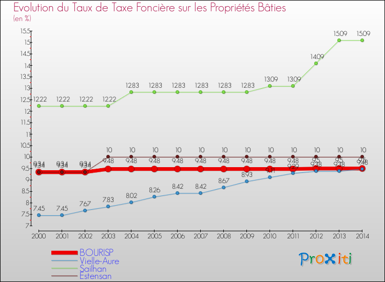 Evolution du taux de la taxe foncière sur le bati pour BOURISP et les communes proches de 2000 à 2014 Comparaison des taux de taxe foncière sur le bati pour BOURISP et les communes voisines de 2000 à 2014