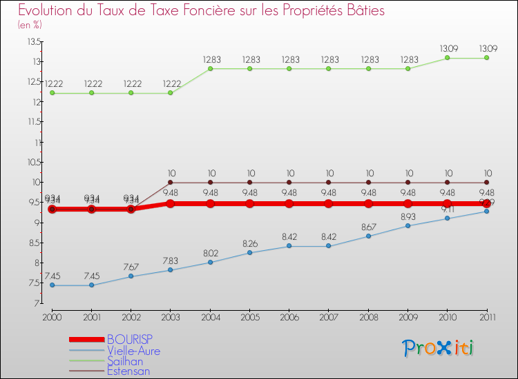 Evolution du taux de la taxe foncière sur le bati pour BOURISP et les communes proches Comparaison des taux de taxe foncière sur le bati pour BOURISP et les communes voisines
