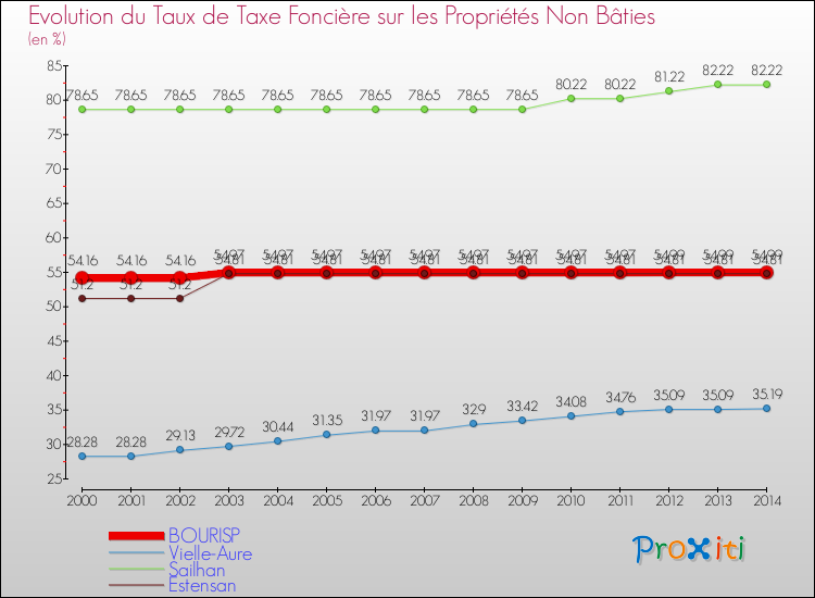 Evolution du taux de la taxe foncière sur les immeubles et terrains non batis pour BOURISP et les communes proches de 2000 à 2014 Comparaison des taux de la taxe foncière sur les immeubles et terrains non batis pour BOURISP et les communes voisines de 2000 à 2014