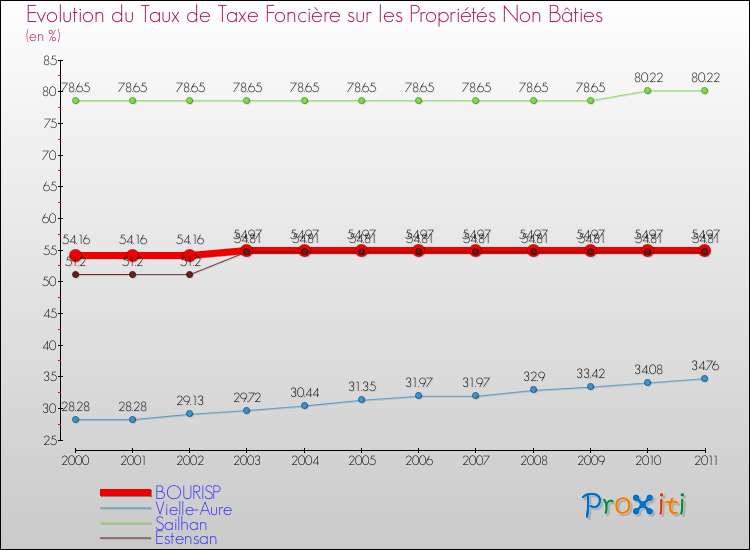 Evolution du taux de la taxe foncière sur les immeubles et terrains non batis pour BOURISP et les communes proches Comparaison des taux de la taxe foncière sur les immeubles et terrains non batis pour BOURISP et les communes voisines