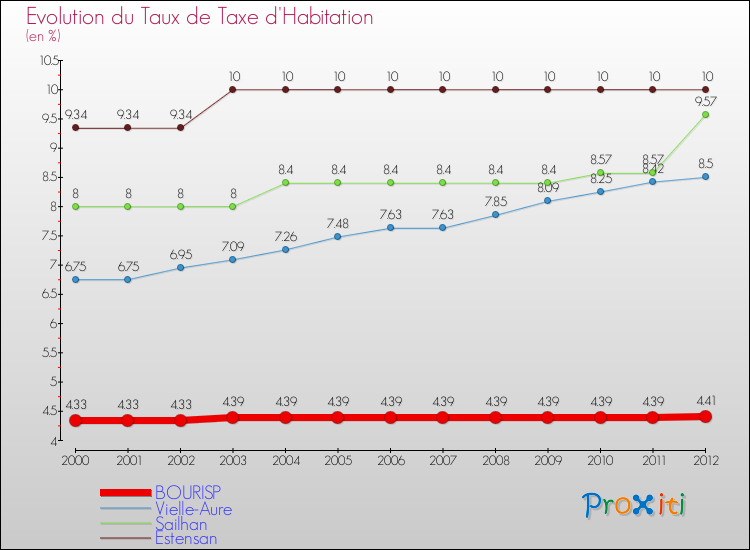 Evolution du taux de la taxe d'habitation pour BOURISP et les communes proches Comparaison des taux de la taxe d'habitation pour BOURISP et les communes voisines