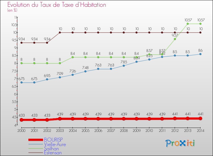 Evolution du taux de la taxe d'habitation pour BOURISP et les communes proches de 2000 à 2014 Comparaison des taux de la taxe d'habitation pour BOURISP et les communes voisines de 2000 à 2014