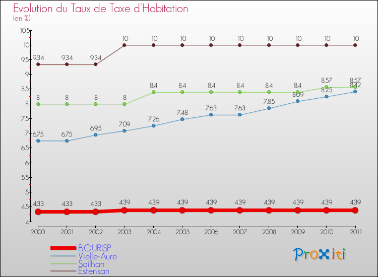Evolution du taux de la taxe d'habitation pour BOURISP et les communes proches Comparaison des taux de la taxe d'habitation pour BOURISP et les communes voisines