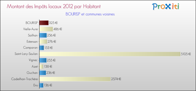 Montant des impôts locaux par Habitant pour BOURISP et les communes proches Comparaison des impôts locaux par habitant pour BOURISP et les communes voisines