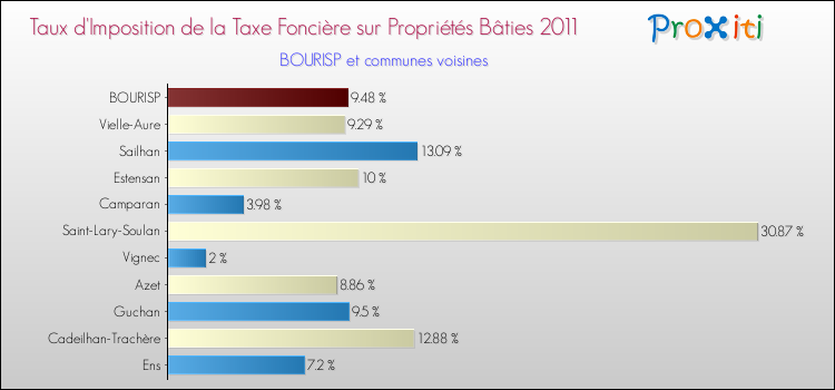 Taux d'imposition de la taxe foncière sur le bati 2011 pour BOURISP et les communes proches Comparaison des taux d'imposition de la taxe foncière sur le bati 2011 pour BOURISP et les communes voisines
