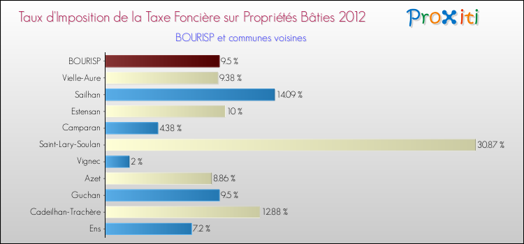 Taux d'imposition de la taxe foncière sur le bati 2012 pour BOURISP et les communes proches Comparaison des taux d'imposition de la taxe foncière sur le bati 2012 pour BOURISP et les communes voisines