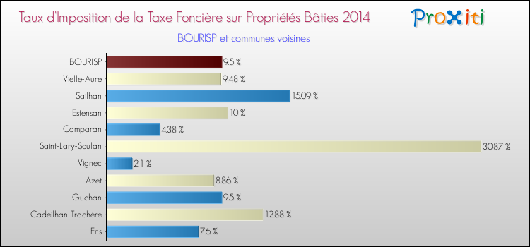 Taux d'imposition de la taxe foncière sur le bati 2014 pour BOURISP et les communes proches Comparaison des taux d'imposition de la taxe foncière sur le bati 2014 pour BOURISP et les communes voisines