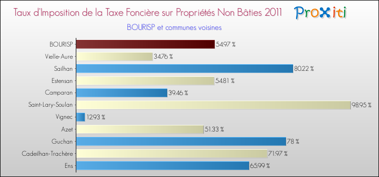 Taux d'imposition de la taxe foncière sur les immeubles et terrains non batis 2011 pour BOURISP et les communes proches Comparaison des taux d'imposition de la taxe foncière sur les immeubles et terrains non batis 2011 pour BOURISP et les communes voisines