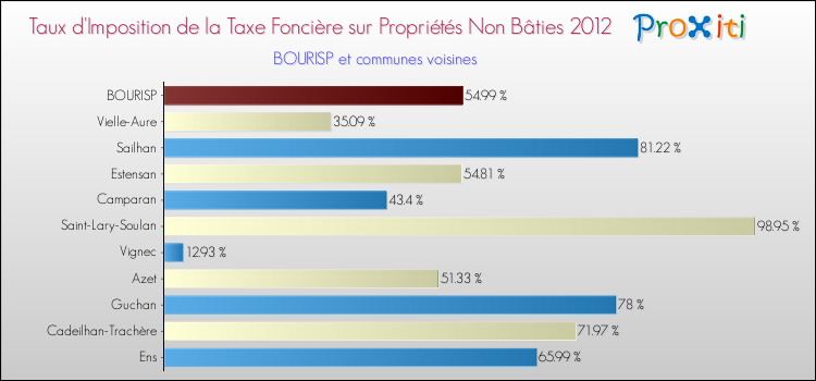 Taux d'imposition de la taxe foncière sur les immeubles et terrains non batis 2012 pour BOURISP et les communes proches Comparaison des taux d'imposition de la taxe foncière sur les immeubles et terrains non batis 2012 pour BOURISP et les communes voisines