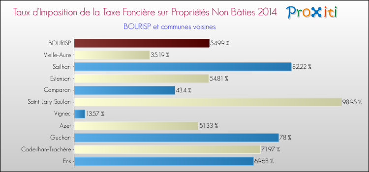 Taux d'imposition de la taxe foncière sur les immeubles et terrains non batis 2014 pour BOURISP et les communes proches Comparaison des taux d'imposition de la taxe foncière sur les immeubles et terrains non batis 2014 pour BOURISP et les communes voisines