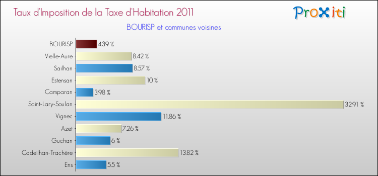Taux d'imposition de la taxe d'habitation 2011 pour BOURISP et les communes proches Comparaison des taux d'imposition de la taxe d'habitation 2011 pour BOURISP et les communes voisines