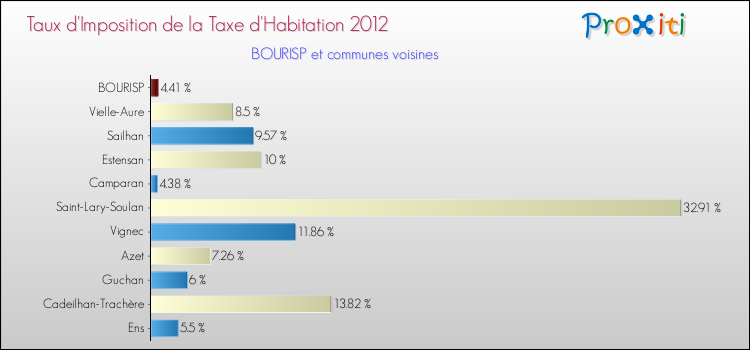 Taux d'imposition de la taxe d'habitation 2012 pour BOURISP et les communes proches Comparaison des taux d'imposition de la taxe d'habitation 2012 pour BOURISP et les communes voisines
