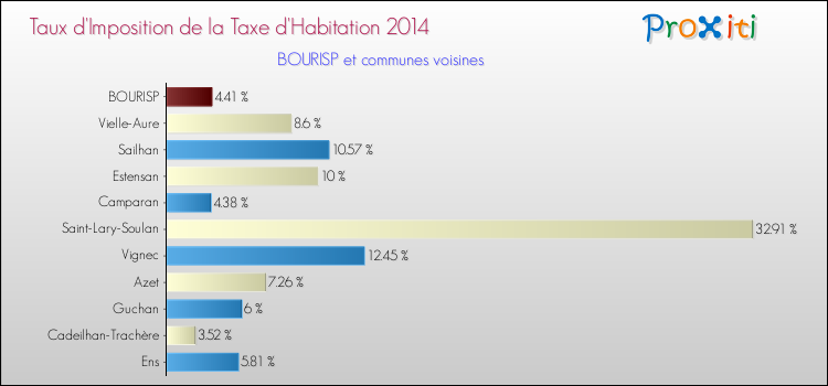 Taux d'imposition de la taxe d'habitation 2014 pour BOURISP et les communes proches Comparaison des taux d'imposition de la taxe d'habitation 2014 pour BOURISP et les communes voisines