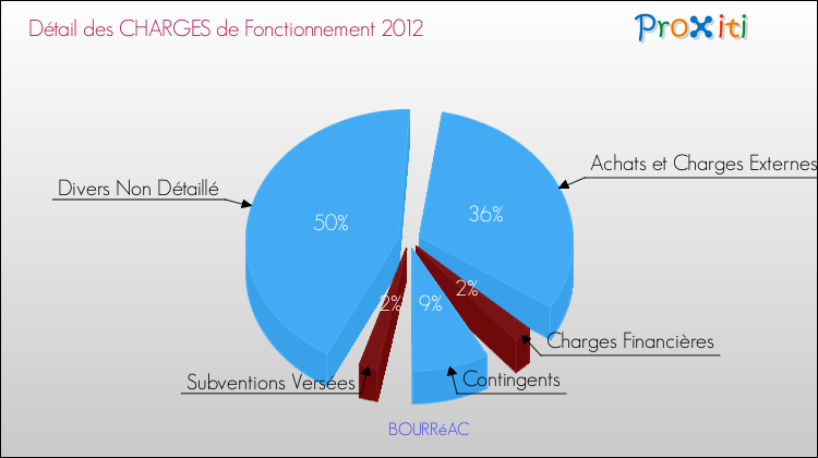 Décomposition des Charges de Fonctionnement 2012 de la commune de BOURRéAC Charges de Fonctionnement 2012 pour la commune de BOURRéAC