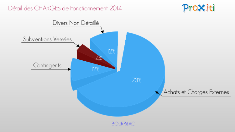 Décomposition des Charges de Fonctionnement 2014 de la commune de BOURRéAC Charges de Fonctionnement 2014 pour la commune de BOURRéAC