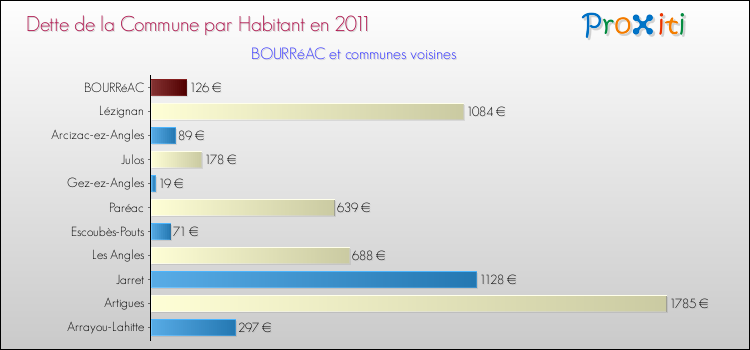 Dette par habitant de la commune en 2011 pour BOURRéAC et les communes proches Comparaison de la dette par habitant de la commune en 2011 pour BOURRéAC et les communes voisines
