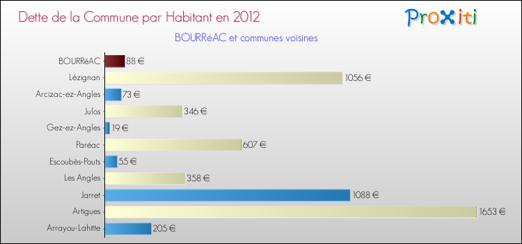 Dette par habitant de la commune en 2012 pour BOURRéAC et les communes proches Comparaison de la dette par habitant de la commune en 2012 pour BOURRéAC et les communes voisines