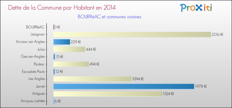 Dette par habitant de la commune en 2014 pour BOURRéAC et les communes proches Comparaison de la dette par habitant de la commune en 2014 pour BOURRéAC et les communes voisines
