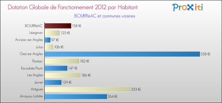 Montant des dotations globales de fonctionnement DGF par Habitant pour BOURRéAC et les communes proches Comparaison des des dotations globales de fonctionnement DGF par habitant pour BOURRéAC et les communes voisines