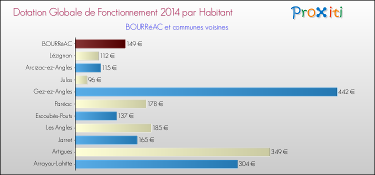 Montant des dotations globales de fonctionnement DGF par Habitant pour BOURRéAC et les communes proches en 2014. Comparaison des des dotations globales de fonctionnement DGF par habitant pour BOURRéAC et les communes voisines en 2014.