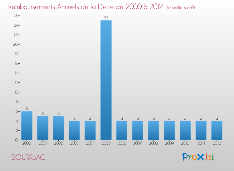 Evolution de l'annuité de la dette pour la commune de BOURRéAC de 2000 à 2012 Annuités de la dette pour BOURRéAC de 2000 à 2012