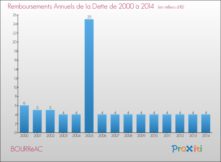 Evolution de l'annuité de la dette pour la commune de BOURRéAC de 2000 à 2014 Annuités de la dette pour BOURRéAC de 2000 à 2014