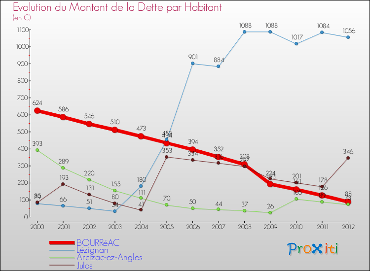 Evolution de la dette par habitant pour la commune de BOURRéAC et les communes proches de 2000 à 2012 Comparaison de la dette par habitant pour BOURRéAC et les communes voisines de 2000 à 2012