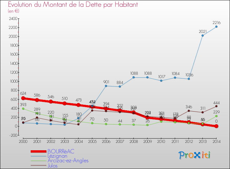Evolution de la dette par habitant pour la commune de BOURRéAC et les communes proches de 2000 à 2014 Comparaison de la dette par habitant pour BOURRéAC et les communes voisines de 2000 à 2014