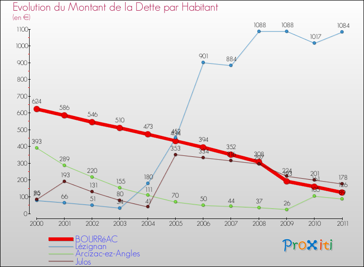 Evolution de la dette par habitant pour la commune de BOURRéAC et les communes proches Comparaison de la dette par habitant pour BOURRéAC et les communes voisines