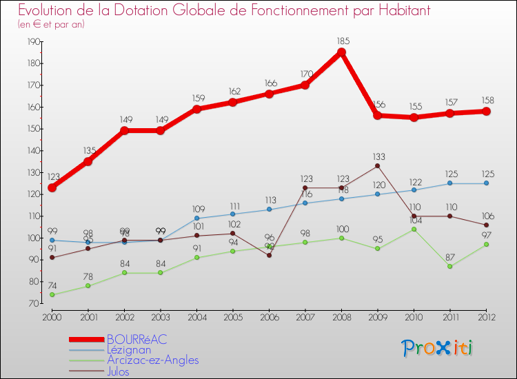 Evolution et montant de la dotation globale de fonctionnement par Habitant pour BOURRéAC et les communes proches Comparaison des dotations globales de fonctionnement par habitant pour BOURRéAC et les communes voisines