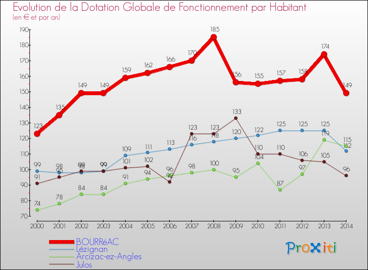 Evolution et montant de la dotation globale de fonctionnement par Habitant pour BOURRéAC et les communes proches de 2000 à 2014. Comparaison des dotations globales de fonctionnement par habitant pour BOURRéAC et les communes voisines de 2000 à 2014.